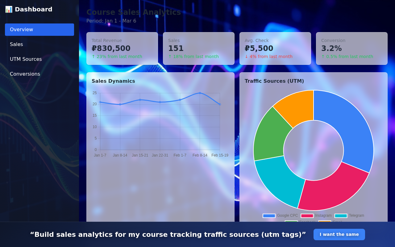 Sales & UTM Analytics