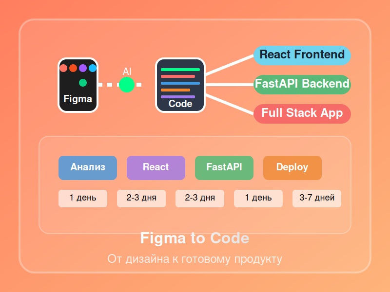 Web application development according to design