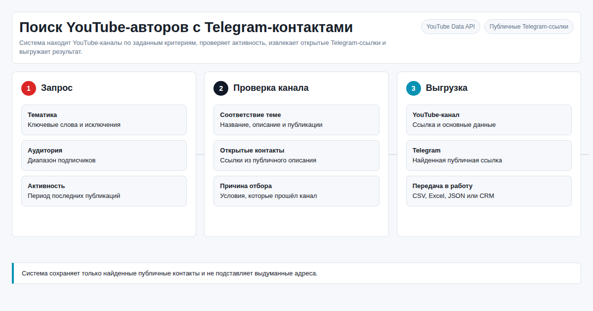 YouTube Telegram Scraper Contact Discovery System for Creator Sales