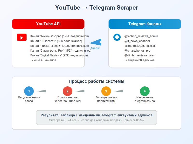 YouTube-Telegram Scraper for Startups